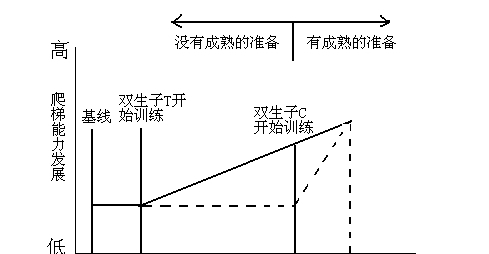 别再追求对孩子早教了，“双生子爬梯实验”证明，超前学习没意义