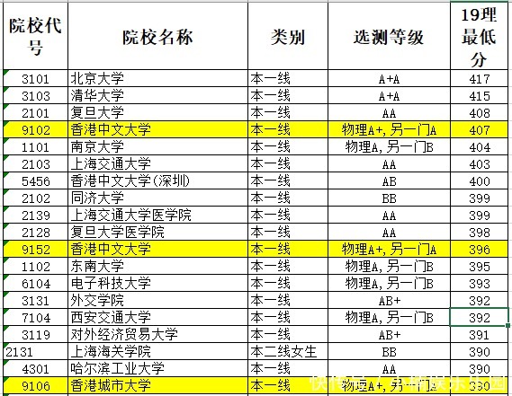 爆冷|香港中文大学，神坛跌落，再度爆冷！录取分数直线下跌！