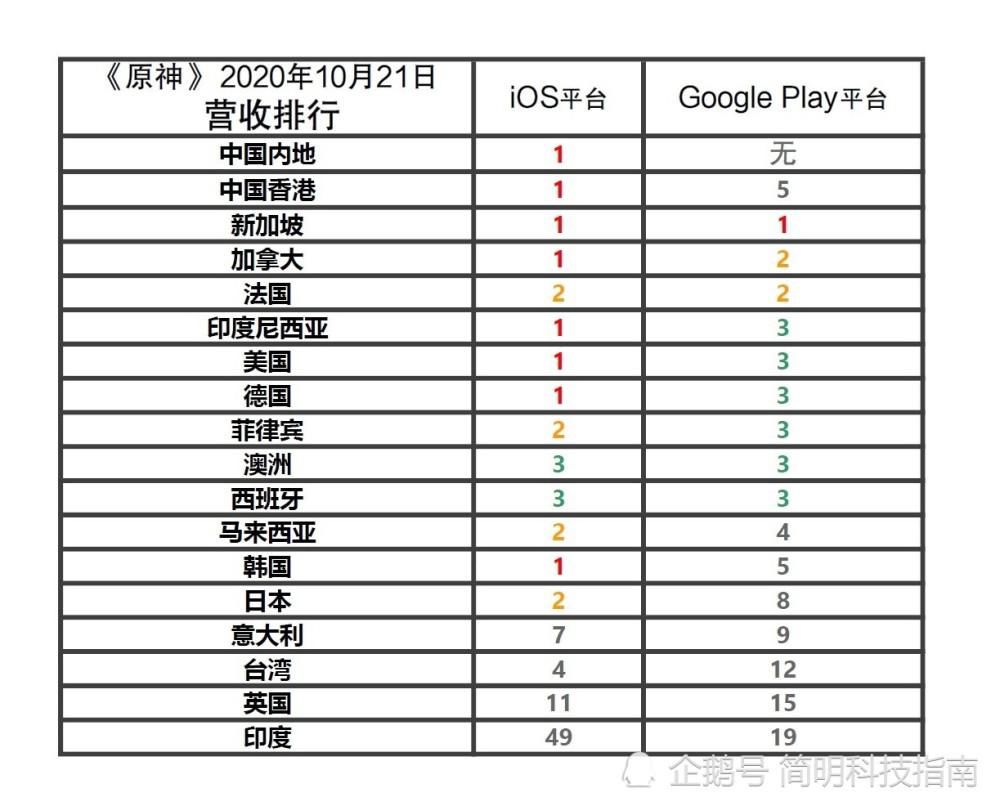 外泄|《原神》已成为世界上最赚钱的游戏，却传出15万用户账号外泄