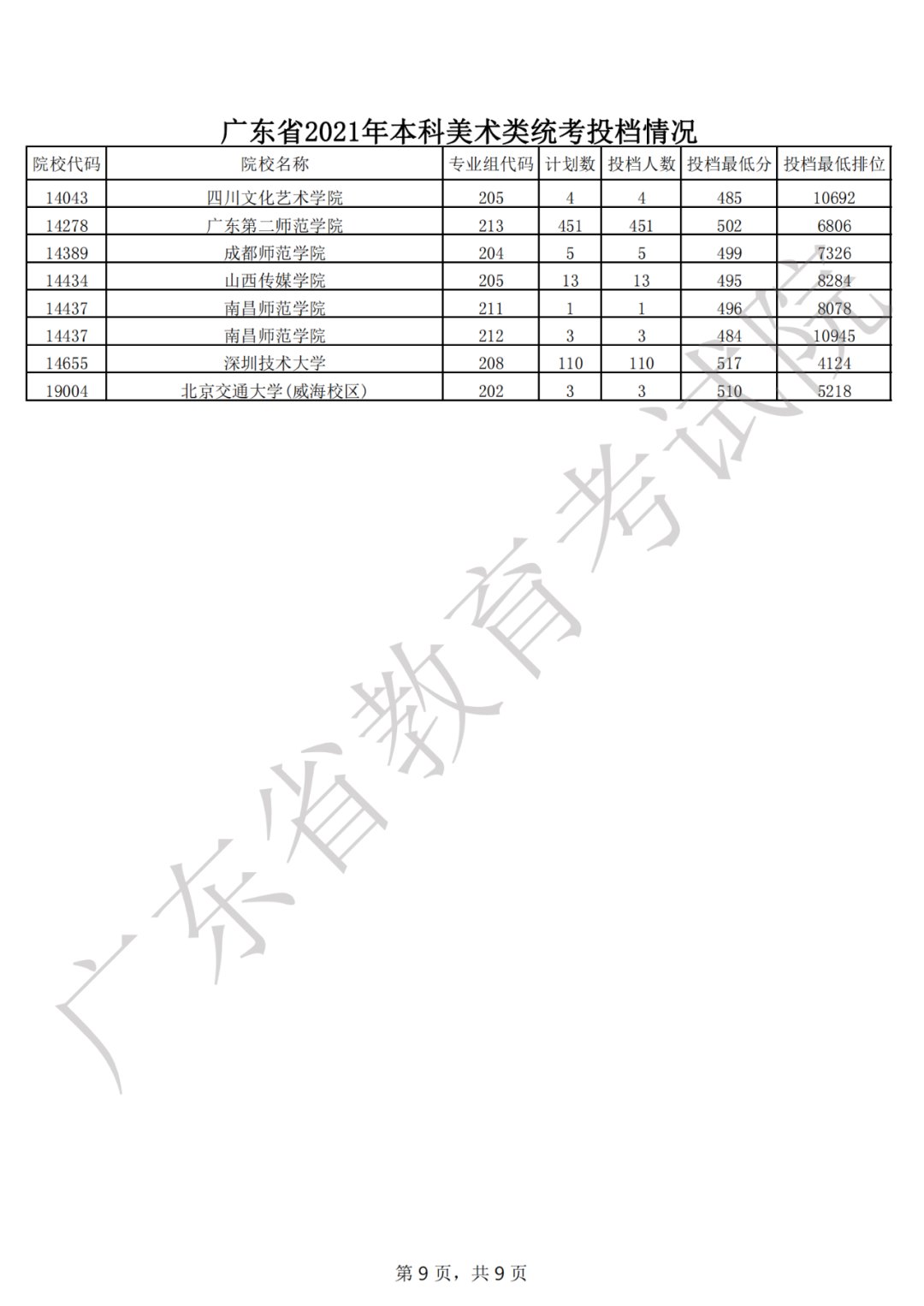 广东省教育考试院|广东省2021年普通高考本科批次录取投档情况公布！