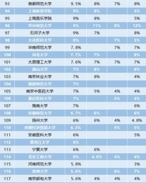 210所高校最新“保研榜”出炉，考上这些高校，可能连考研都省了