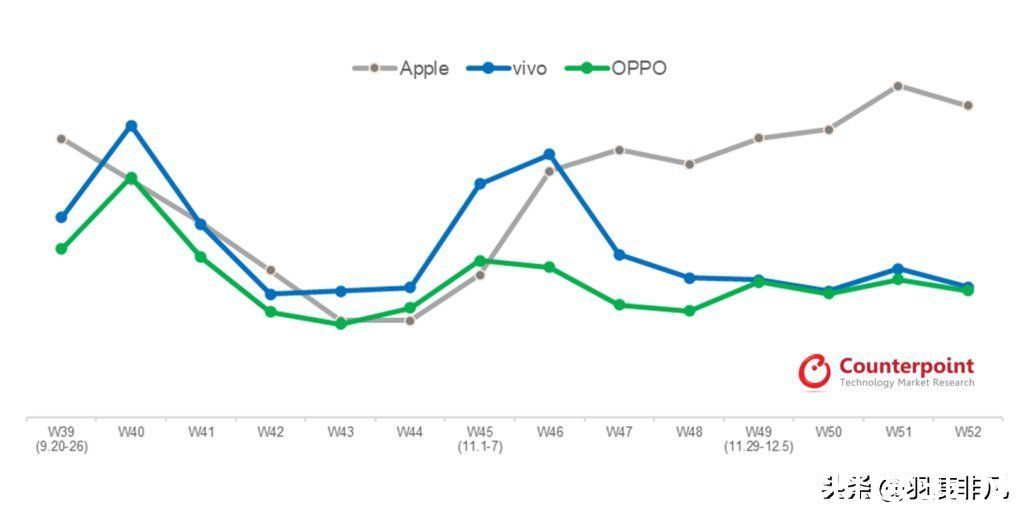 中国市场|国产手机品牌不给力，vivo短暂领先，苹果重回第一