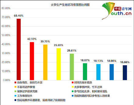 大学生拖延习惯调查 ：超九成大学生有拖延习惯 ，主要在学习上