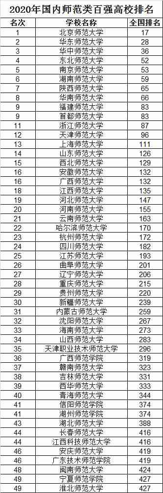 华中师大|最新国内师范类院校排名，第3争议大，12所入围全国百强