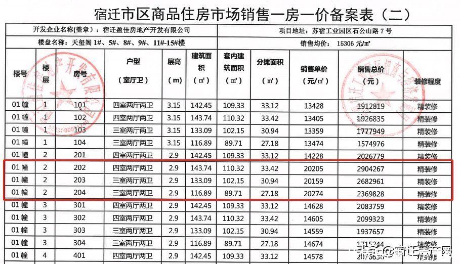 备案|破2W！苏宿园区地王盘备案价价公示