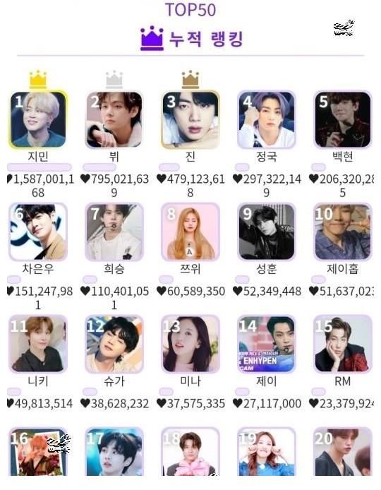 28009519防弹少年团朴智旻,KIDOL 80周第一名…韩国偶像第一名