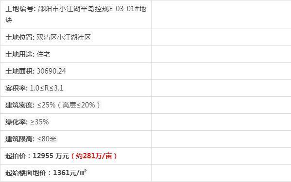 双清区|邵阳年末接连释放5宗地,最高360万亩,快看有你家吗