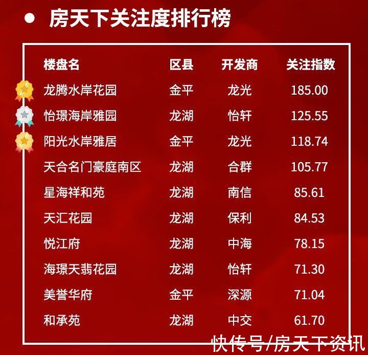 销量|日均卖房48套！这个国庆长假，谁才是销量大赢家？