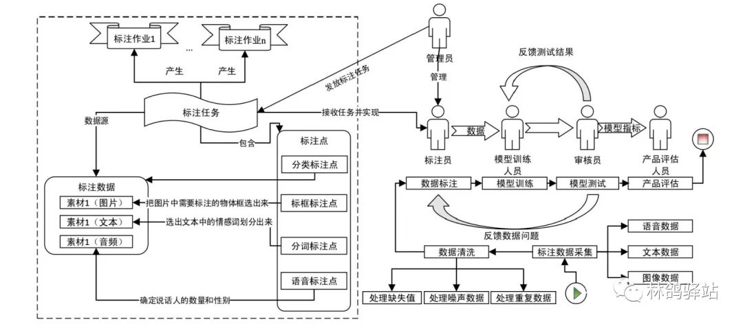 审核师|改变标注质量，数据审核让人工智能变得更加精准