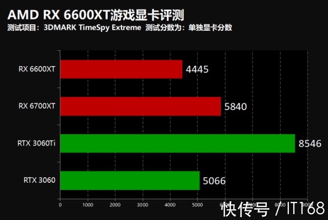 n1080P游戏最优选择！AMD RX 6600XT游戏显卡首发评测