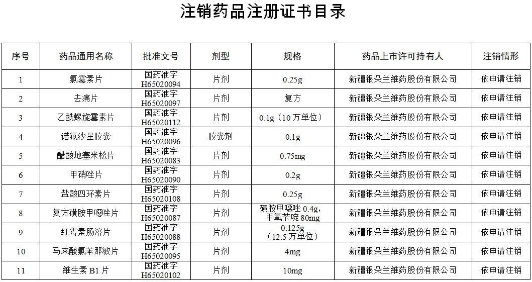 药箱|这些维生素、眼药水、小儿止咳糖浆被注销！快看你家有吗?