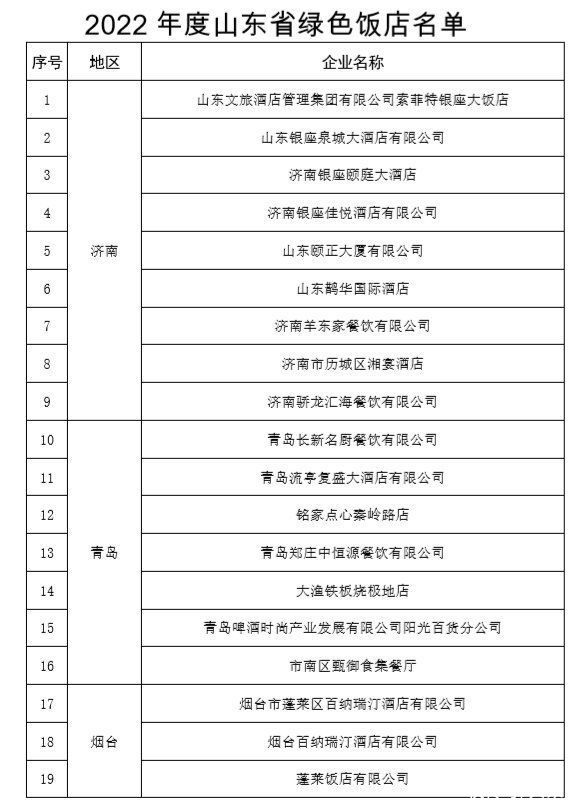 2022年度山东省绿色饭店名单公布