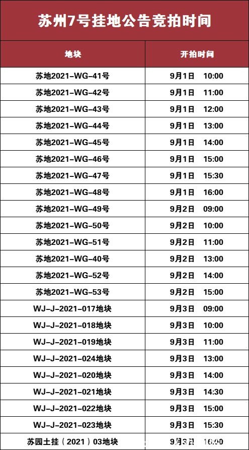 出让|苏州第二次集中供地！23宗地！起拍总金额313.18亿！