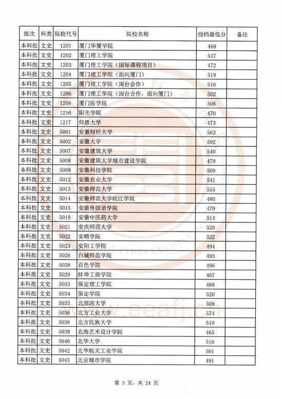 2020福建本科院校录取投档线汇总！2021高考志愿填报参考