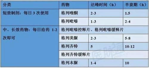 胰岛素促泌剂的选用，这些内容要清楚！