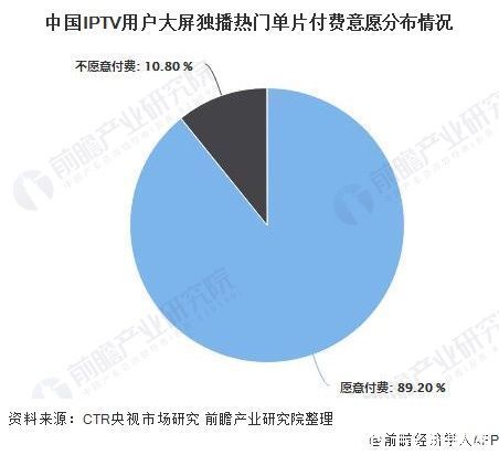 2020年中国IPTV行业发展现状分析 用户规模庞大且付费意愿较强