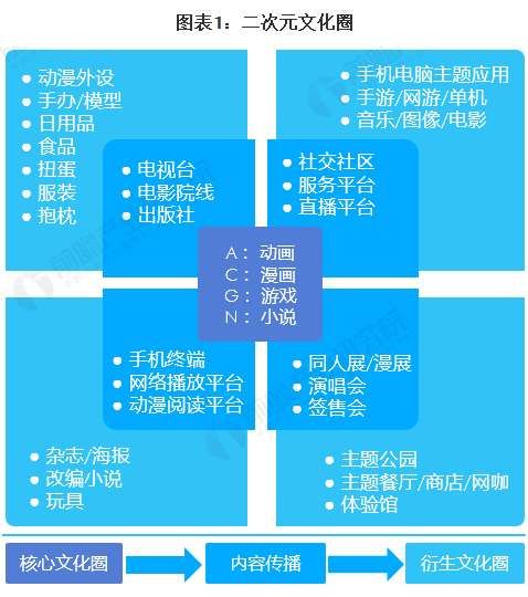 图谱|预见2021：《2020年二次元产业全景图谱》(附市场规模、投资市场、发展趋势等)