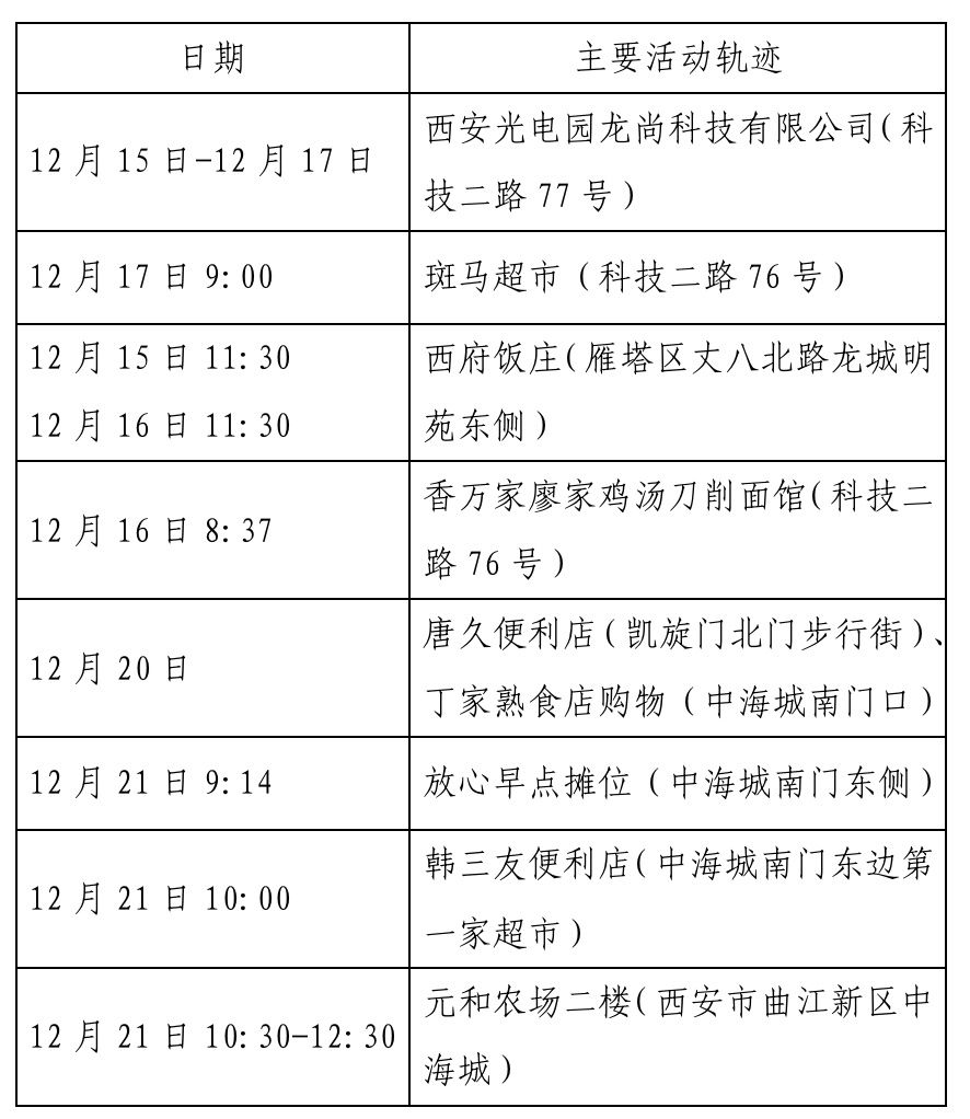 确诊|西安新增确诊病例轨迹公布（22日0时-23日8时）