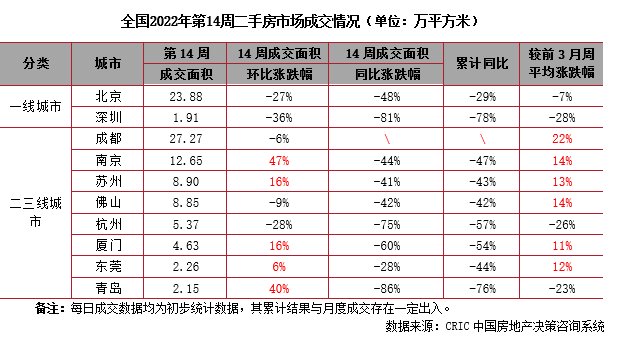 住房|10城二手房成交规模环比降7%，但已超年内周均（3.28-4.3）