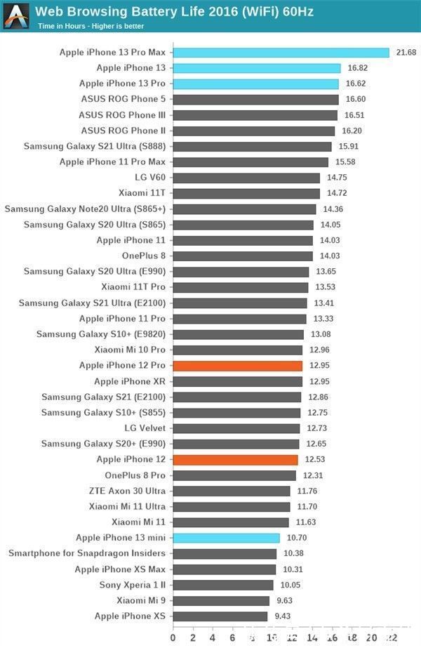 iphone|iPhone 13续航实测：这结果太意外