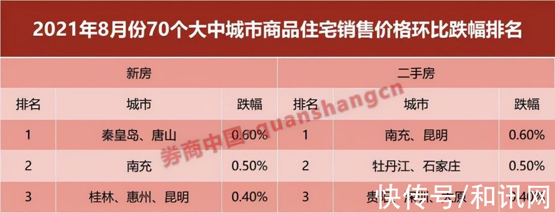 房价|全线回落!34城二手房价格下跌,三线城市"领跌",楼市下行还将继续?