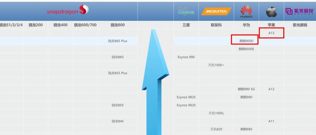 苹果|华为、苹果谁的芯片更强？一图看懂，网友：怪不得大家都爱iphone