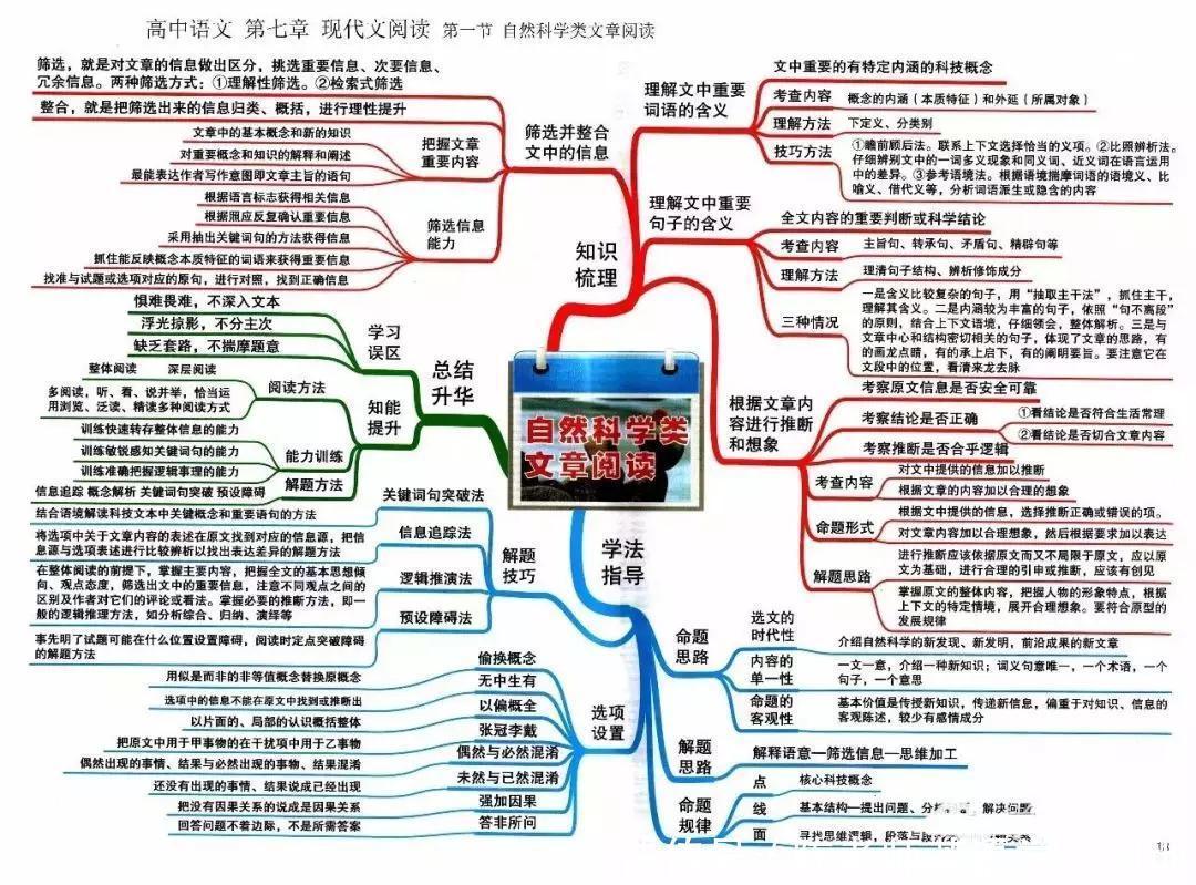 汇总|九科全！2020年高考各科思维导图全汇总，高中三年都适用！