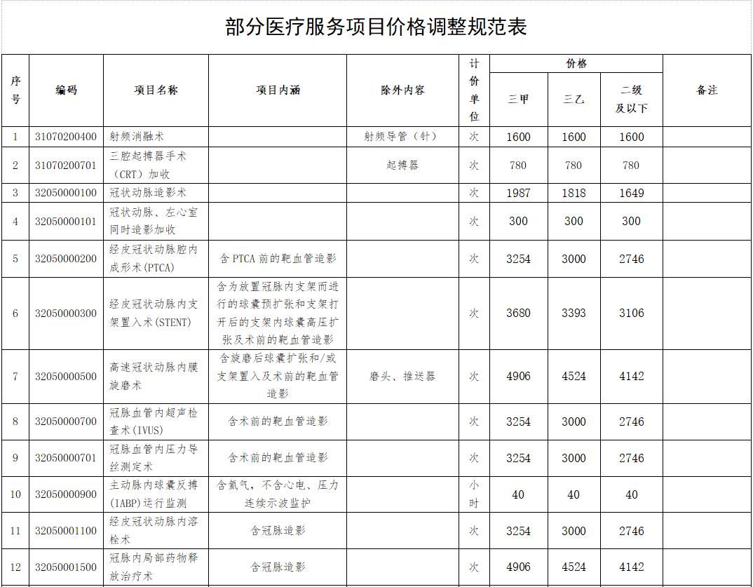 髋关节|@衢州人，9月1日起，这些医疗服务项目价格将调整……