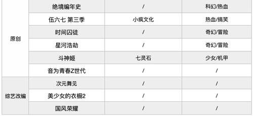 国漫|2021年188部动画，“爱优腾B”国漫“大作战”