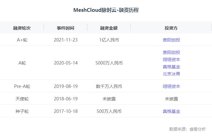 meshcloud脉|融资丨「MeshCloud脉时云」获1亿元A+轮融资，定位出海融合云服务商