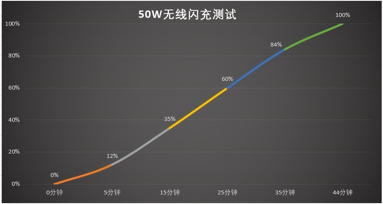 手机|120W闪充+50W无线成旗舰标配，手机续航真的稳了？