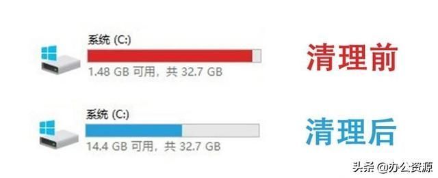 C盘|电脑C盘又飘红教你这样清理内存，可以轻松腾出大量空间