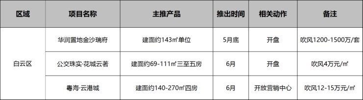 四房|30余纯新盘登场,年中KPI要冲刺了!