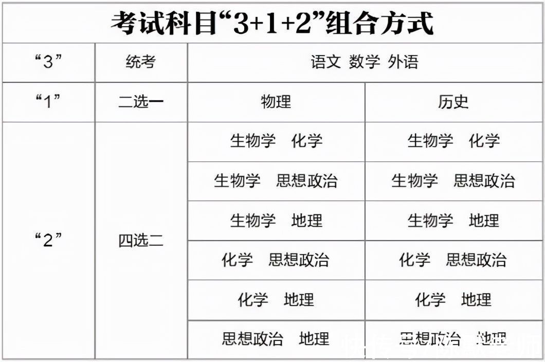 医学类专业|新高考模式下，想要学医，如何选择科目？推荐这几个黄金组合