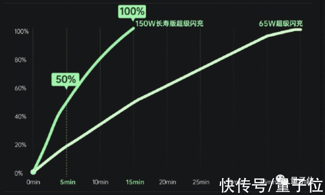 MWC 2022|全球充电最快手机：5分钟回血50%；华为未发布新手机 | gala