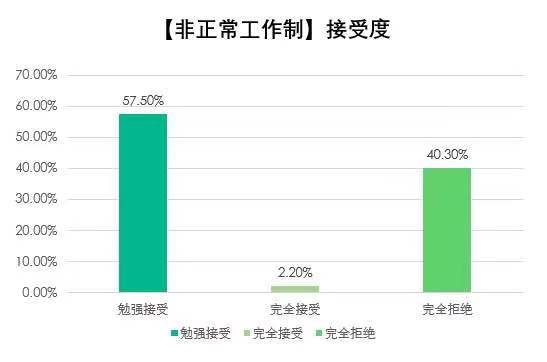 薪资|多家互联网公司取消大小周，报告：78.4%从业者有过非正常工作制经历