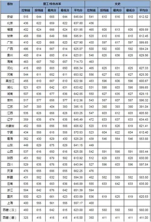 中南大学20年分数，医学类661分排榜首，双一流专业636分意外垫底