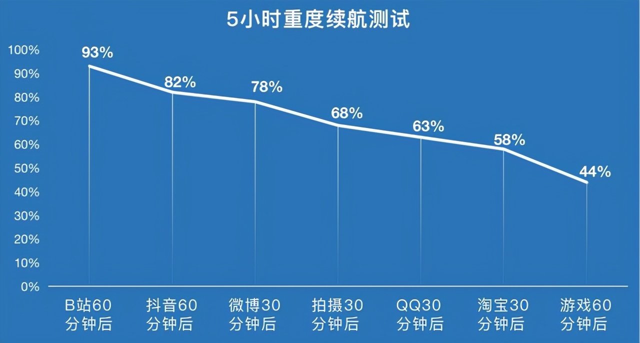 内屏|OPPO Find N的续航实力究竟够不够？先看看实测再说这话