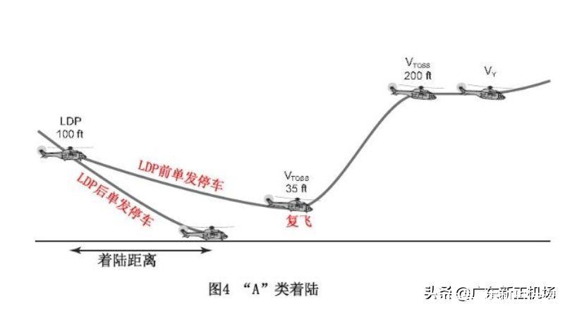 b类 关于直升机的“A类”飞行