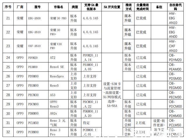 陕西电信|5G SA大范围推送：支持终端清单一览，含版本要求及设置方法