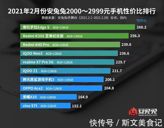 排行榜|最新手机性价比排行榜出炉，第一名花落谁家？