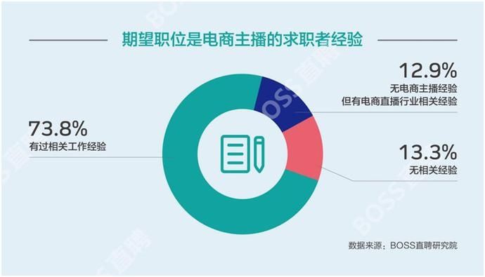 电商主播岗位|电商主播求职现状：月薪8000-15000 近六成在职不满一年