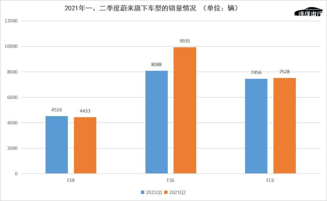 蔚来|蔚来高端之路遇阻，中低端子品牌会是解药吗？