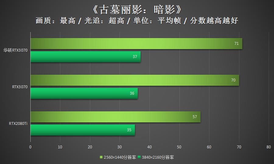 华硕|华硕RTX3070评测：超高1905MHz显非凡