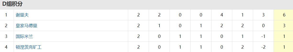 主场|2-1!2-0!欧冠黑马绝杀6分小组第一,皇马耻辱:射门31-4却爆冷