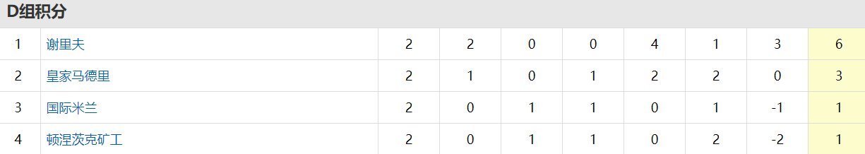 主场|2-1！2-0！欧冠黑马绝杀6分小组第一，皇马耻辱：射门31-4却爆冷