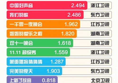 最佳|《演员请就位》话题量破7亿,王一博最佳主创、迪丽热巴排名第三