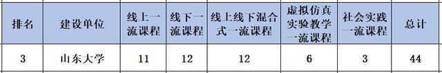 一流|首批国家一流本科课程已出，前10位是哪些大学？除了清北全乱套了