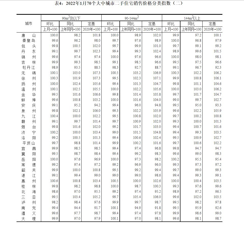 新房|又跌了！1月70城房价出炉，惠州新房环比下跌0.2%