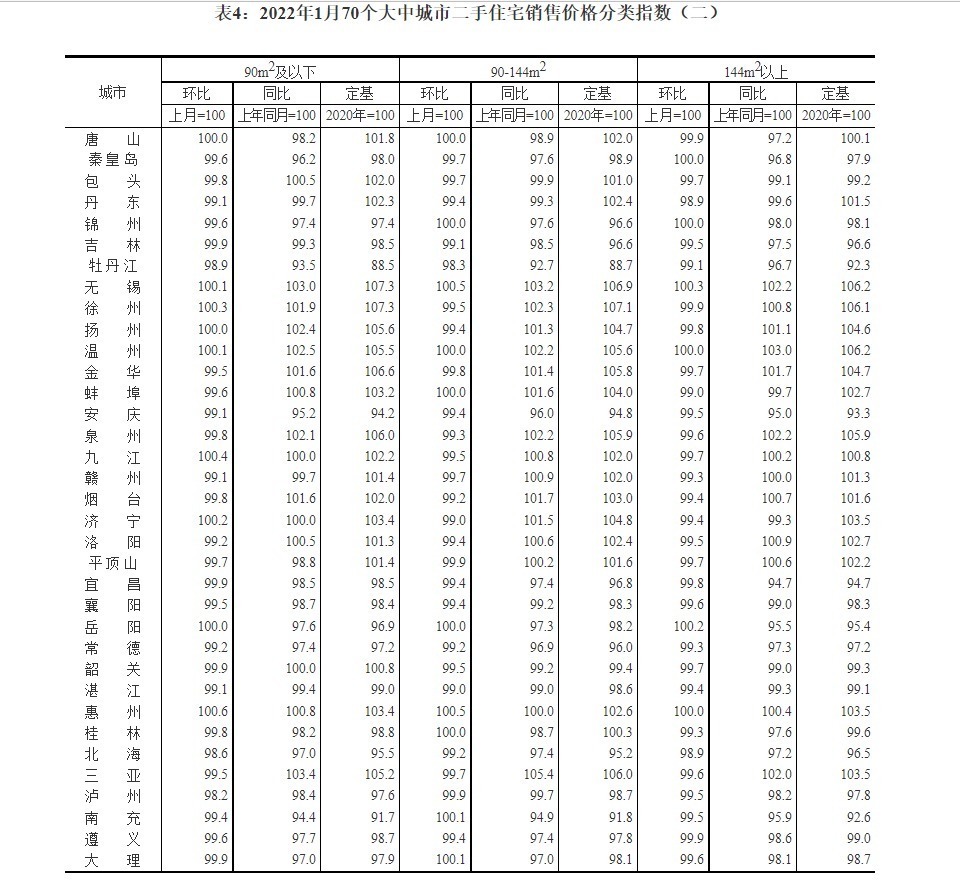 新房|又跌了!1月70城房价出炉,惠州新房环比下跌0.2%